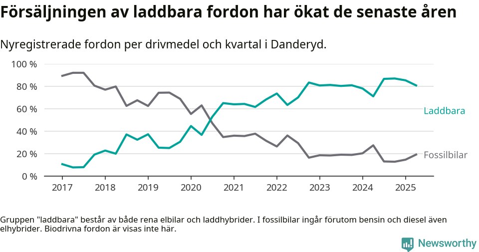 Graf: Andel laddbara bilar av alla nyregistreringar över tid