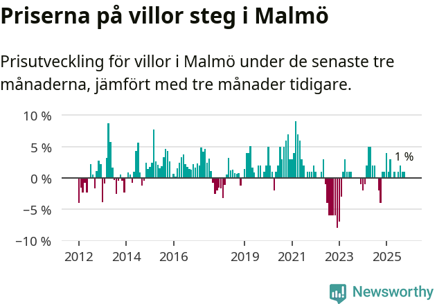 Graf: Prisutveckling för villor i Malmö kommun