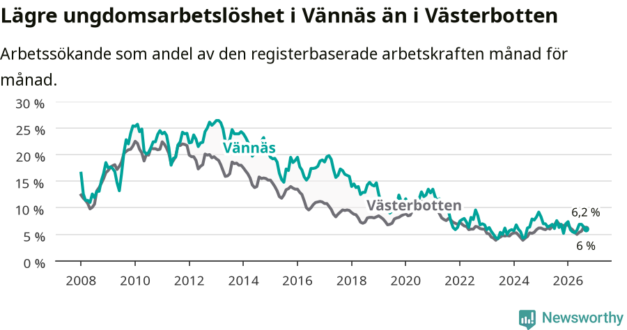 Graf: Arbetslöshet bland unga i Vännäs kommun och Västerbottens län