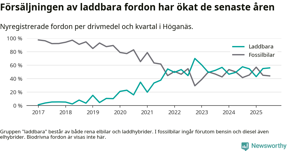 Graf: Andel laddbara bilar av alla nyregistreringar över tid