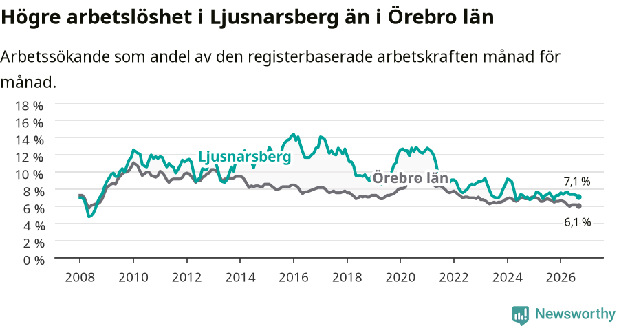 Graf: Arbetslöshet i Ljusnarsbergs kommun och Örebro län