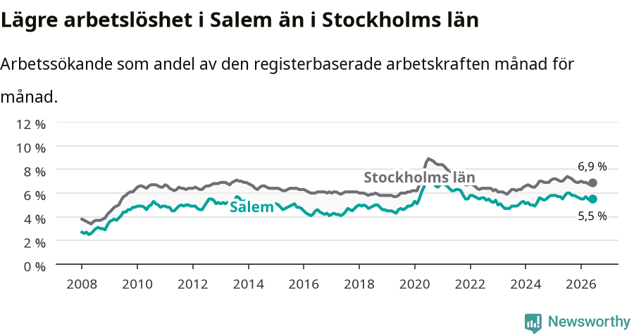 Graf: Arbetslöshet i Salems kommun och Stockholms län