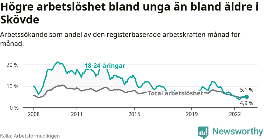 Graf: Skillnad i arbetslöshet mellan unga och hela befolkningen i Skövde kommun
