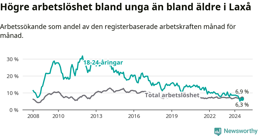 Graf: Skillnad i arbetslöshet mellan unga och hela befolkningen i Laxå kommun