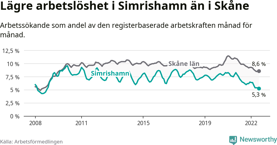Graf: Arbetslöshet i Simrishamns kommun och Skåne län
