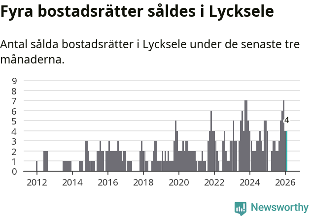 Graf: Antal sålda bostadsrätter i Lycksele kommun