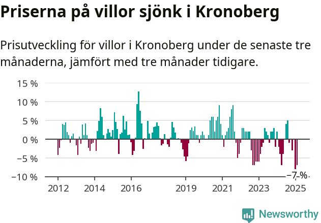 Graf: Prisutveckling för villor i Kronobergs län