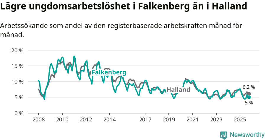 Graf: Arbetslöshet bland unga i Falkenbergs kommun och Hallands län