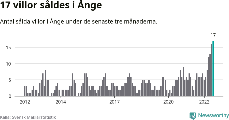 Graf: Antal sålda villor i Ånge kommun