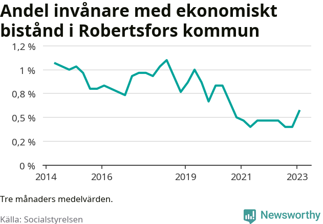 Graf över andelen biståndstagare per tremånadersperiod
