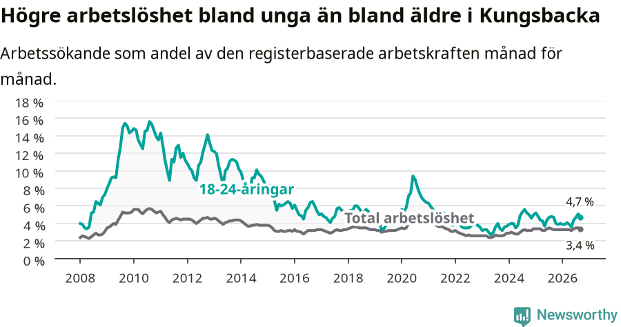 Graf: Skillnad i arbetslöshet mellan unga och hela befolkningen i Kungsbacka kommun