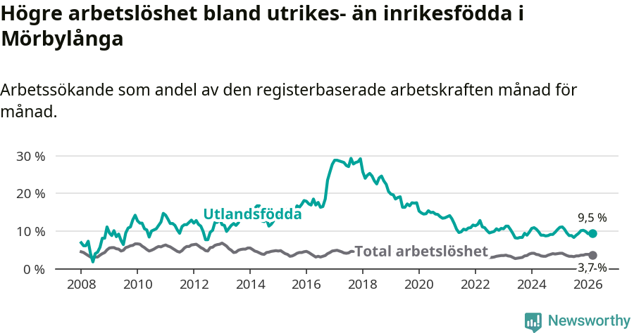Graf: Skillnad i arbetslöshet mellan utrikesfödda och hela befolkningen i Mörbylånga kommun