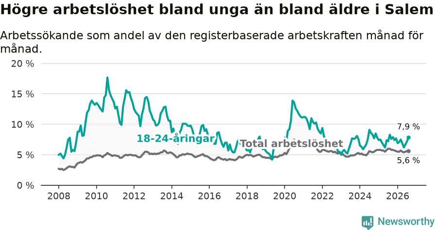 Graf: Skillnad i arbetslöshet mellan unga och hela befolkningen i Salems kommun