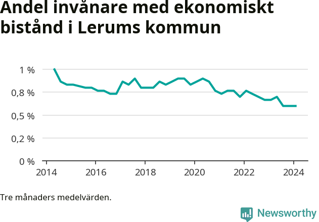 Graf över andelen biståndstagare per tremånadersperiod