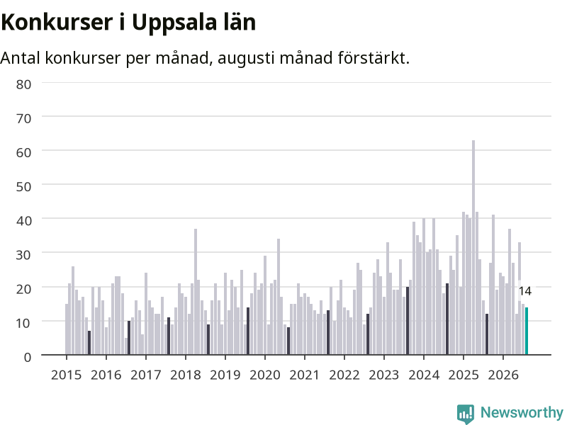 Graf: Antal konkurser per månad i Uppsala län