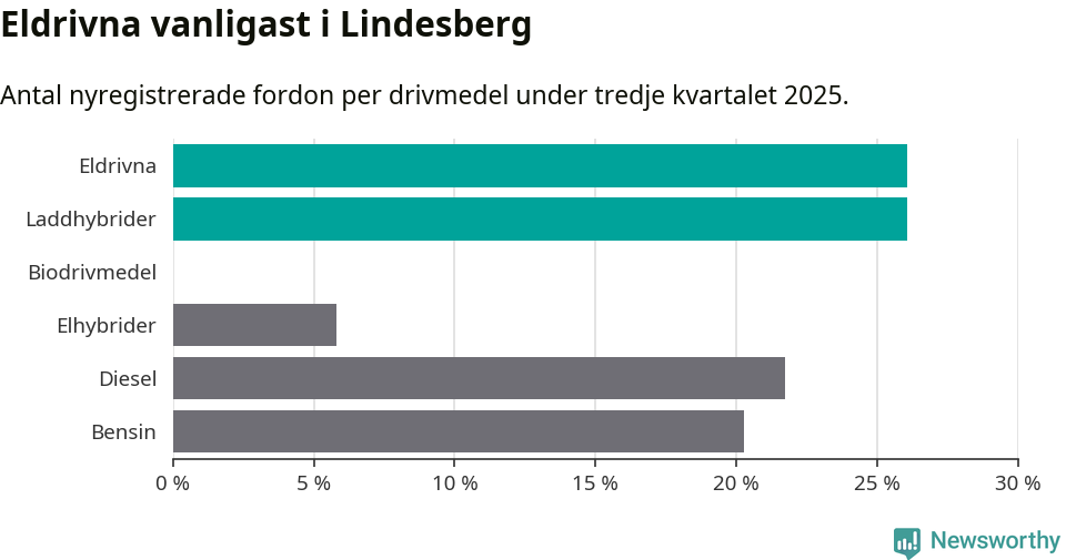 Graf: Antal nyregistrerade fordon per drivmedel