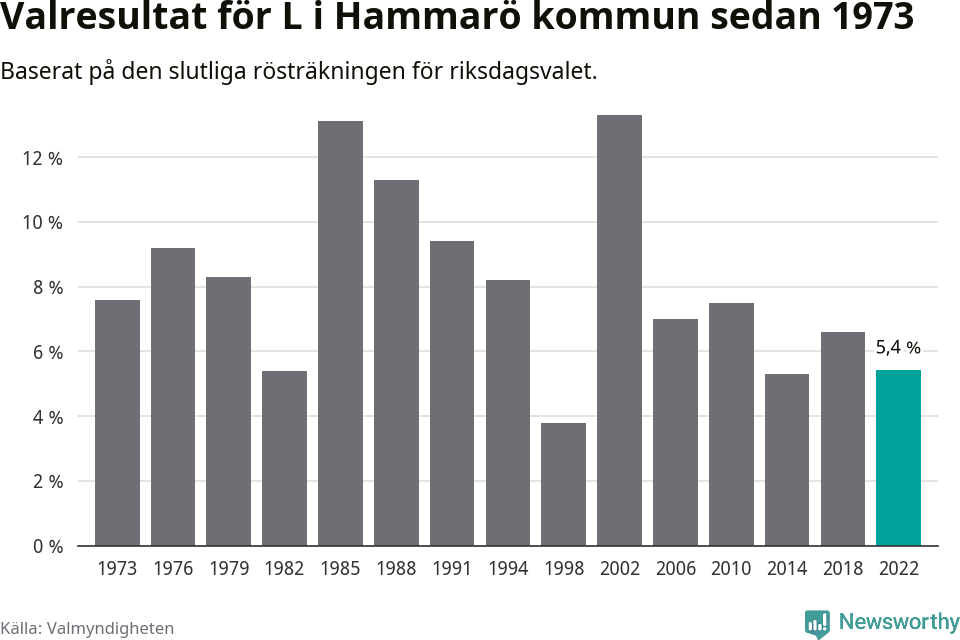 Liberalernas resultat över tid