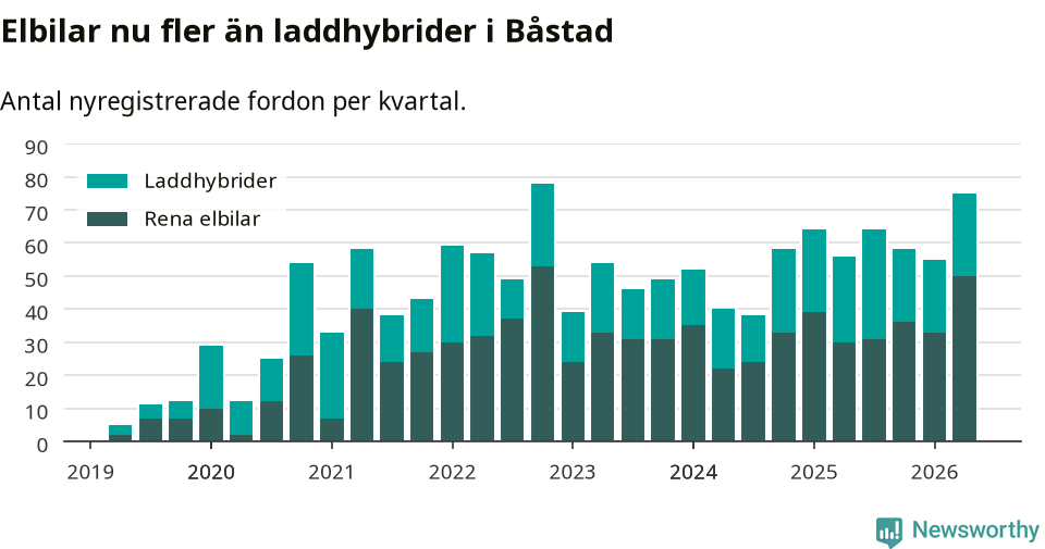 Graf: Antal nya laddhybrider och elbilar över tid