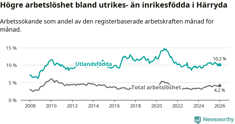 Graf: Skillnad i arbetslöshet mellan utrikesfödda och hela befolkningen i Härryda kommun