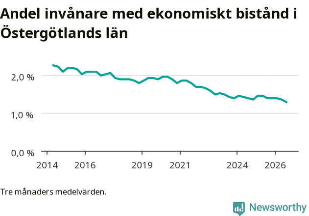 Graf över andelen biståndstagare per tremånadersperiod