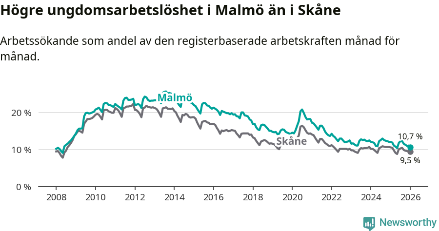 Graf: Arbetslöshet bland unga i Malmö kommun och Skåne län
