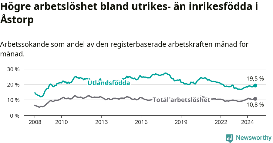 Graf: Skillnad i arbetslöshet mellan utrikesfödda och hela befolkningen i Åstorps kommun