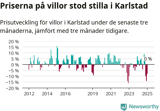 Graf: Prisutveckling för villor i Karlstads kommun