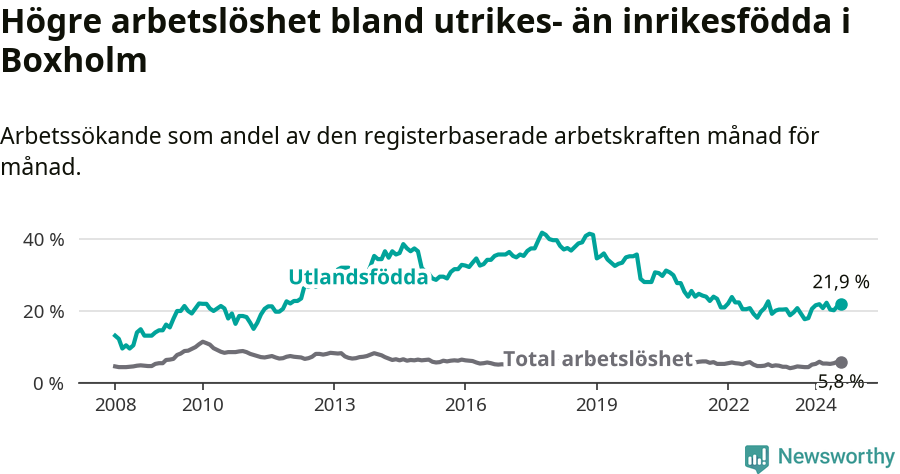 Graf: Skillnad i arbetslöshet mellan utrikesfödda och hela befolkningen i Boxholms kommun