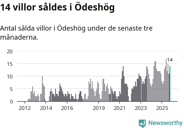 Graf: Antal sålda villor i Ödeshögs kommun