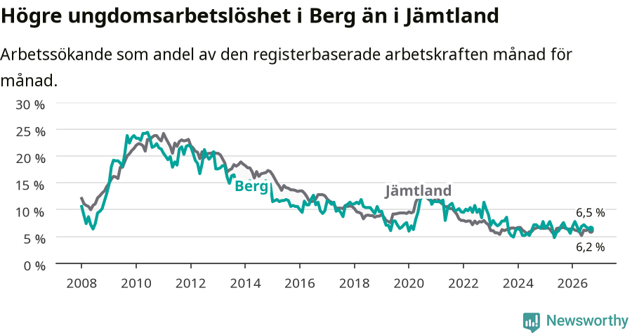 Graf: Arbetslöshet bland unga i Bergs kommun och Jämtlands län