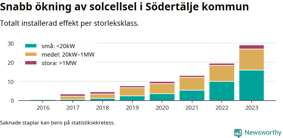 stapeldiagram som visar hur den totala effekten växer från år till år.