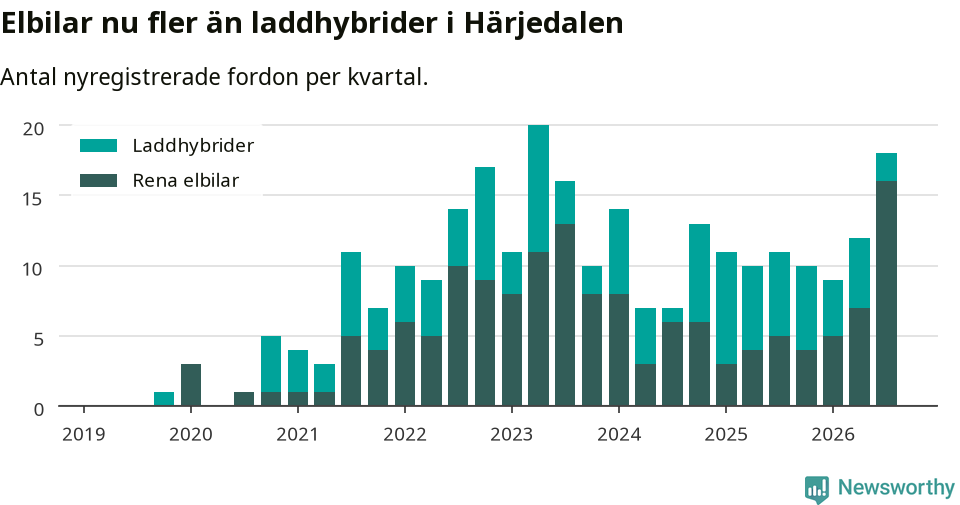 Graf: Antal nya laddhybrider och elbilar över tid