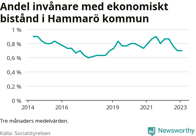 Graf över andelen biståndstagare per tremånadersperiod