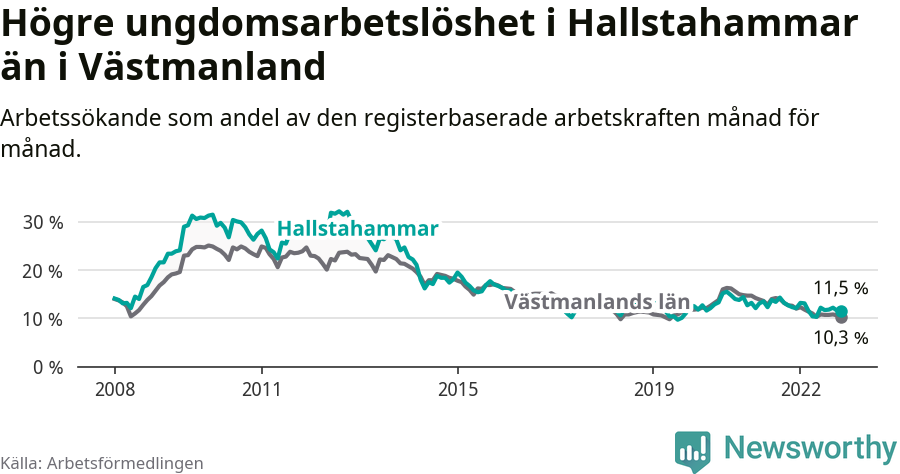 Graf: Arbetslöshet bland unga i Hallstahammars kommun och Västmanlands län