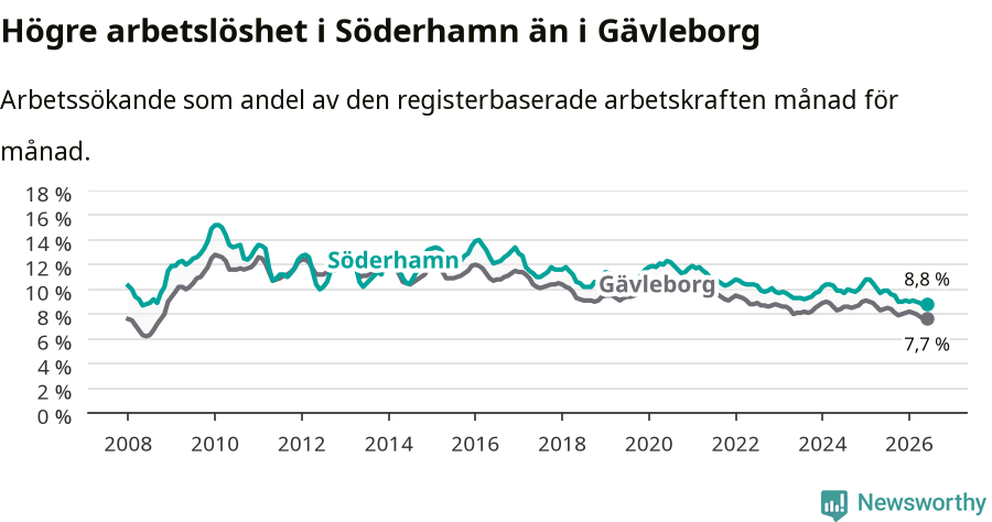 Graf: Arbetslöshet i Söderhamns kommun och Gävleborgs län