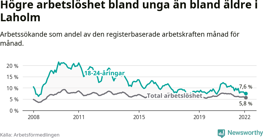 Graf: Skillnad i arbetslöshet mellan unga och hela befolkningen i Laholms kommun