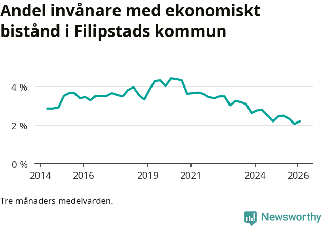 Graf över andelen biståndstagare per tremånadersperiod
