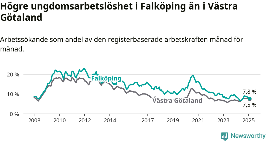 Graf: Arbetslöshet bland unga i Falköpings kommun och Västra Götalands län