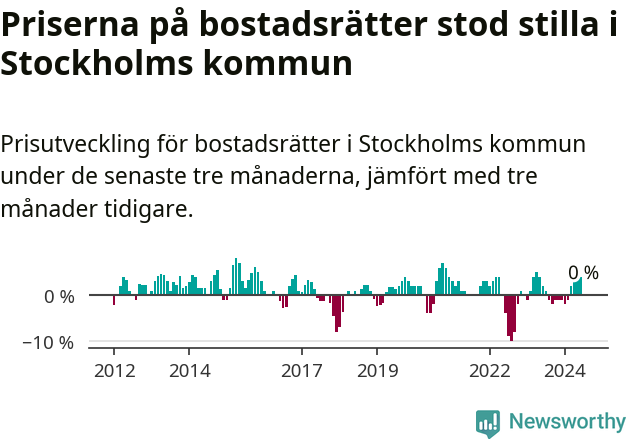 Graf: Prisutveckling för bostadsrätter i Stockholms kommun