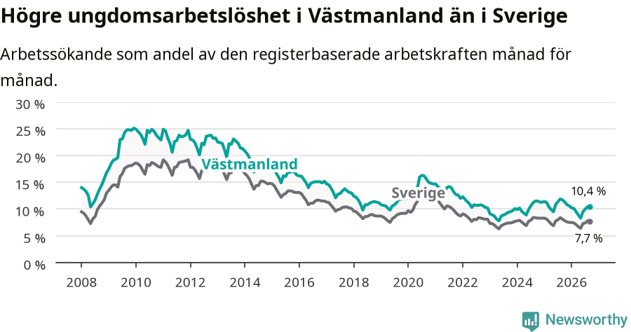 Graf: Arbetslöshet bland unga i Västmanlands län och Sverige