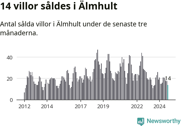 Graf: Antal sålda villor i Älmhults kommun