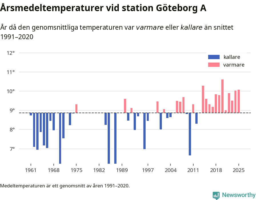Diagram som år för år visar årsmedeltemperaturens avvikelse från de senaste 30 årens medelvärde.