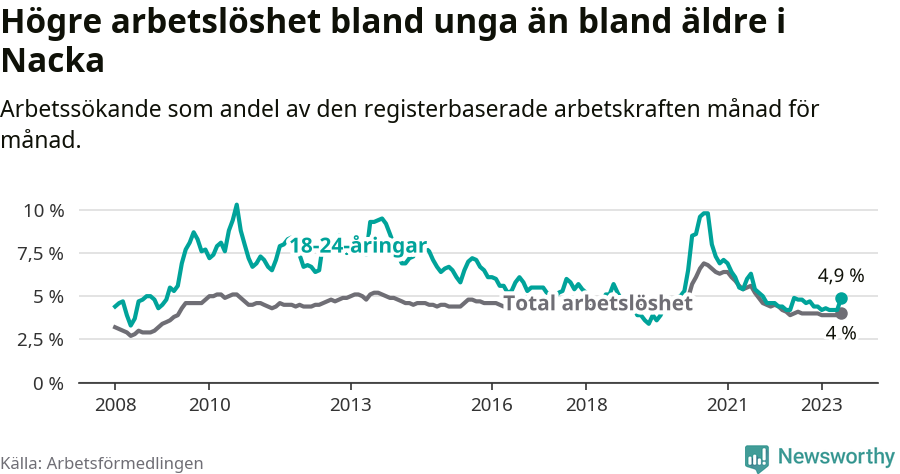 Graf: Skillnad i arbetslöshet mellan unga och hela befolkningen i Nacka kommun