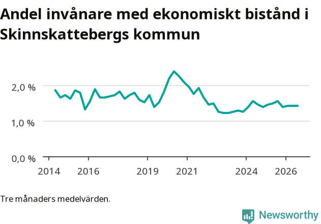 Graf över andelen biståndstagare per tremånadersperiod