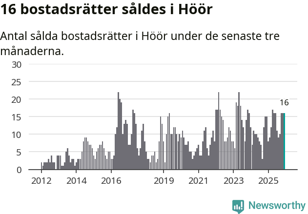 Graf: Antal sålda bostadsrätter i Höörs kommun
