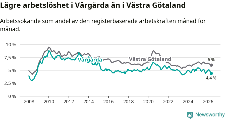 Graf: Arbetslöshet i Vårgårda kommun och Västra Götalands län