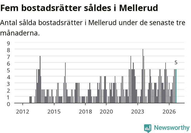 Graf: Antal sålda bostadsrätter i Melleruds kommun