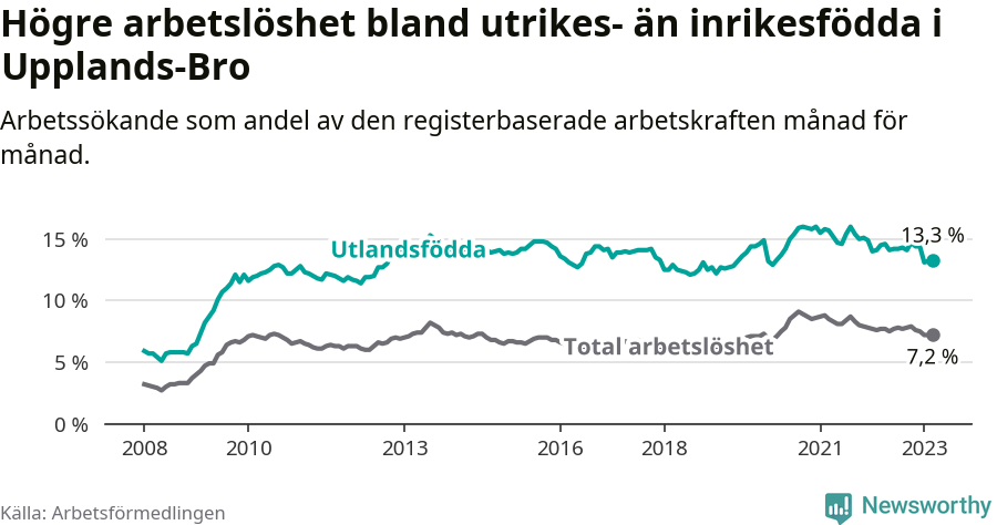 Graf: Skillnad i arbetslöshet mellan utrikesfödda och hela befolkningen i Upplands-Bro kommun