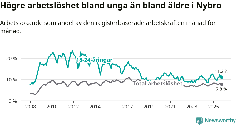 Graf: Skillnad i arbetslöshet mellan unga och hela befolkningen i Nybro kommun