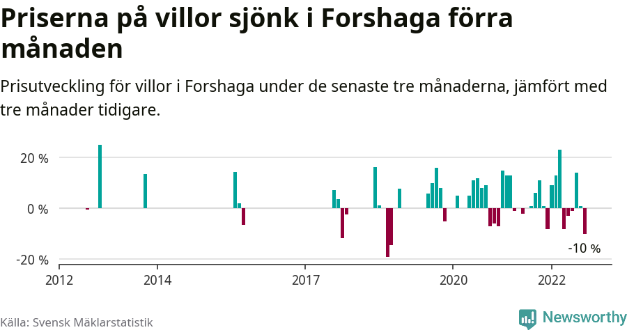 Graf: Prisutveckling för villor i Forshaga kommun
